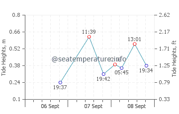 Gautier tide chart