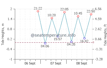 Gaviota tide chart