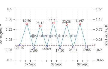 Gazipasa tide chart