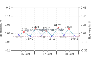 Gdynia tide chart