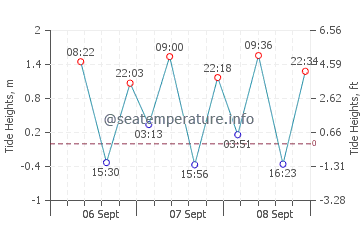 Gedugan Barat tide chart