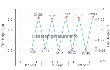 Geoje tide chart