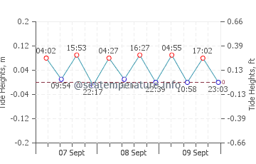 Gerolimenas graphique des marées