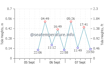 Gibson Island tide chart