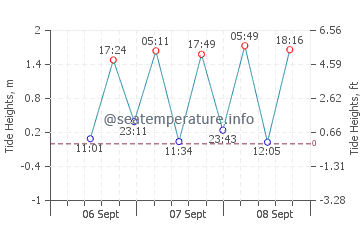 Gigmoto tide chart