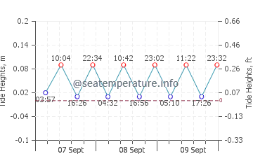 Giresun tide chart