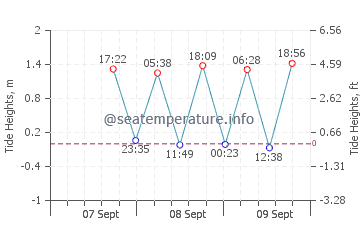 Gisborne tide chart