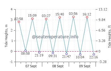 Gisenyi tide chart