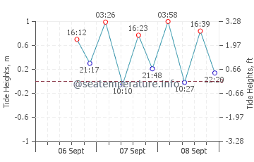Gizo tide chart