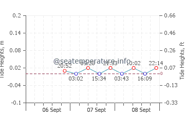 Gjoa Haven tide chart