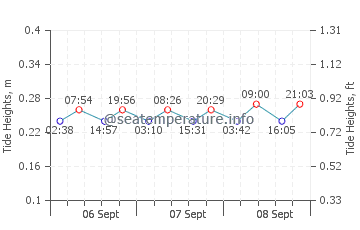 Glen Arbor tide chart