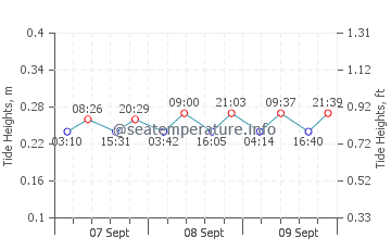 Glen Haven tide chart