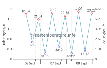 Goa Velha tide chart