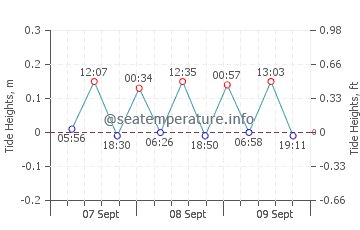 Golturkbuku tide chart