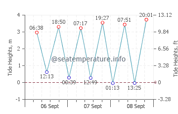Goodrington tide chart
