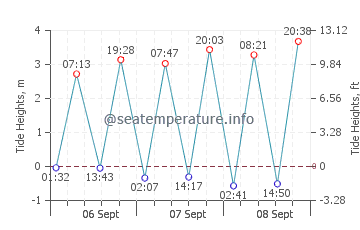 Goodwick tide chart