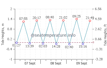 Gooseberry Beach tide chart
