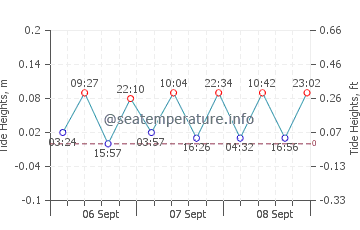 Gorele tide chart
