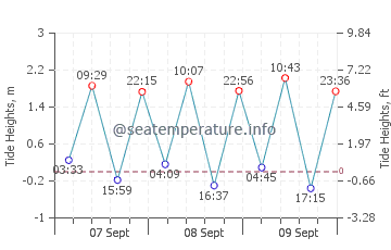 Gorleston-on-Sea tide chart
