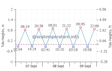 Gosnold tide chart
