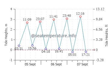 Gosport tide chart