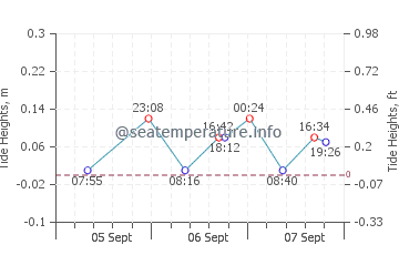 Gran Alacant tide chart