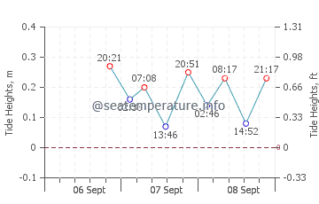Grand Case tide chart