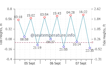 Grand Lahou tide chart