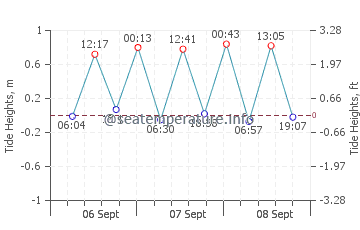 Previsione maree Grande Riviere Sud Est