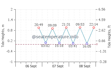 Grandview Beach tide chart