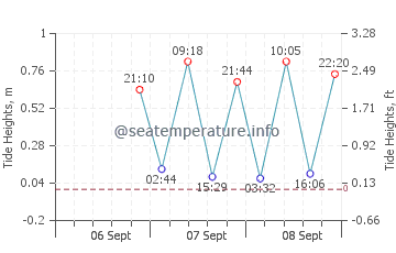 Grassy Key tide chart