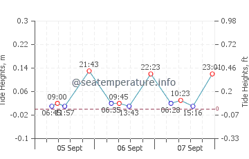 Grau i Platja tide chart