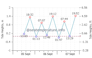 Grays Point tide chart