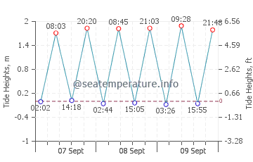 Great Kills tide chart