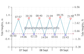 Green Hill tide chart