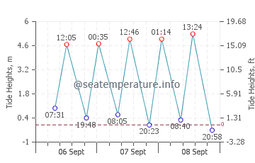 Greenhithe tide chart