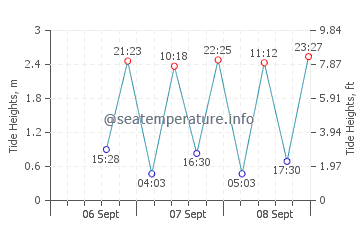 Greens Beach tide chart
