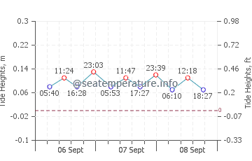 Greifswald tide chart