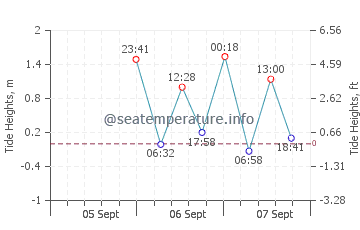 Grise Fiord tide chart