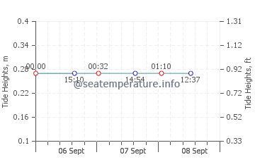 Grosse Pointe Farms tide chart