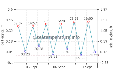 Guainos Bajos tide chart