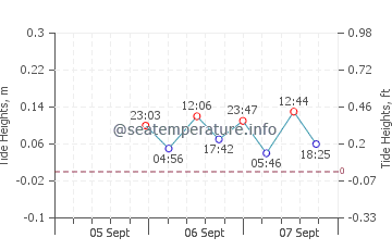 Gualeguaychu tide chart