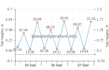 Guantanamo Bay tide chart