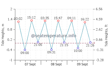 Previsione maree Guaratuba