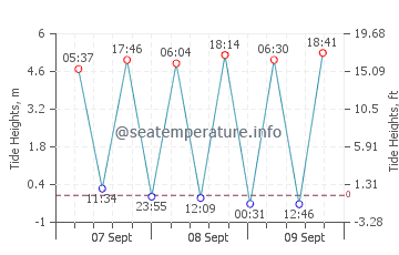 Guerande tide chart
