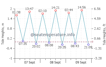 Guia de Isora tide chart