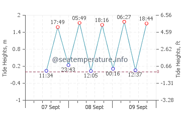 Guijalo tide chart