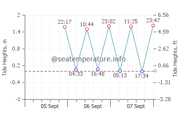 Guilford tide chart