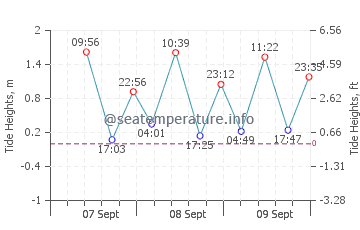 Guinlo tide chart