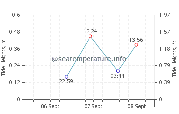 Gulf Breeze tide chart